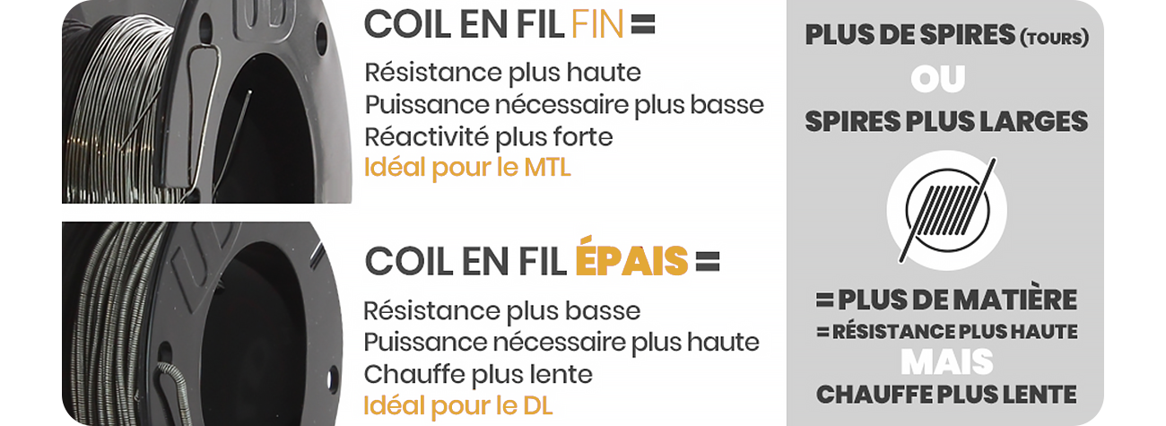 Résumé des fils résistifs et de leurs utilisations