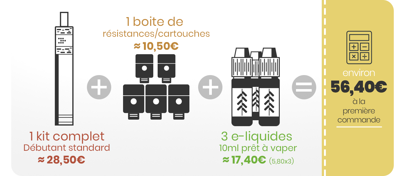 Pour commencer à vapoter, le prix moyen du kit, des accessoires et des e-liquides s'élève à un total de 56,40€.